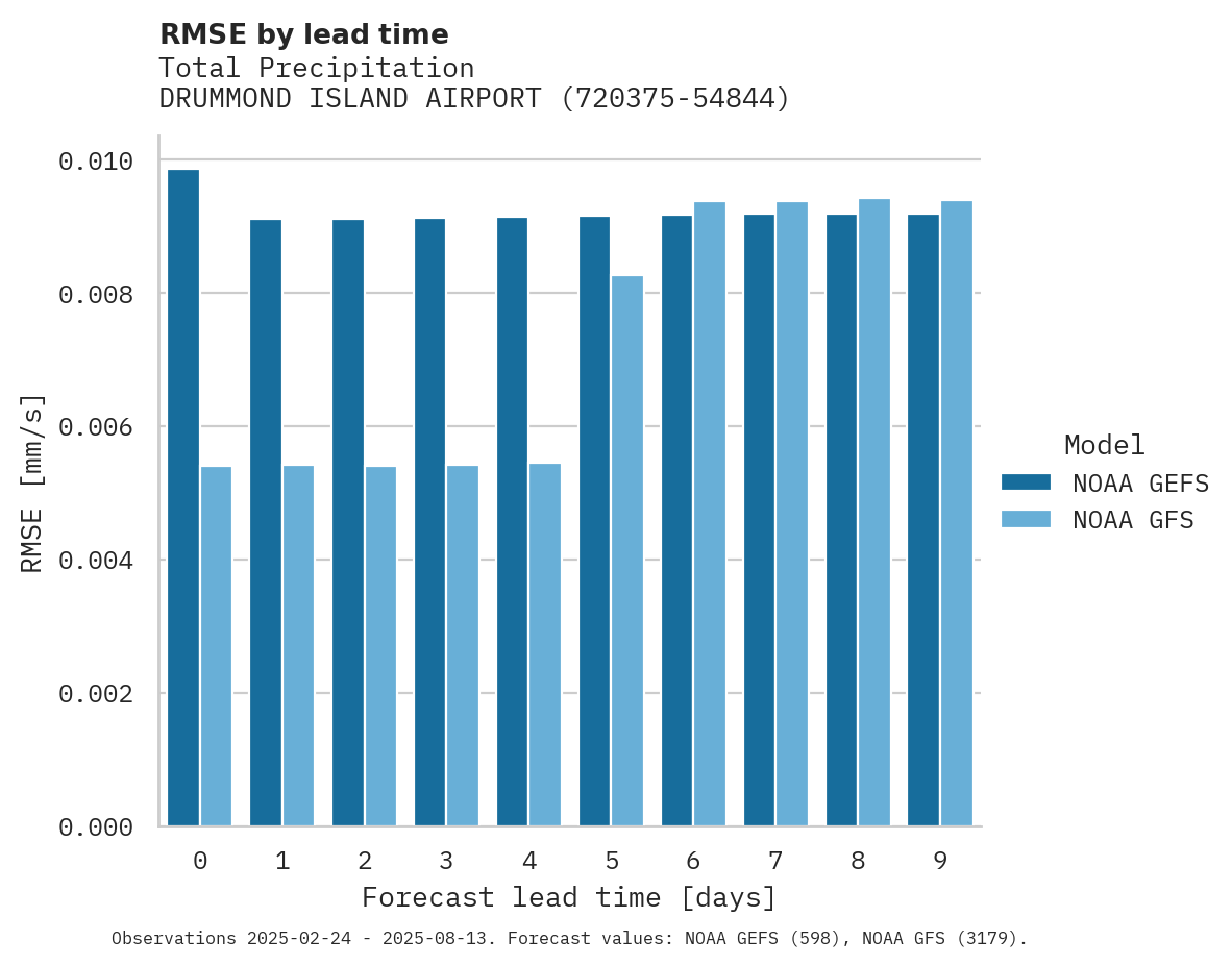 Precipitation RMSE by lead time for DRUMMOND ISLAND AIRPORT