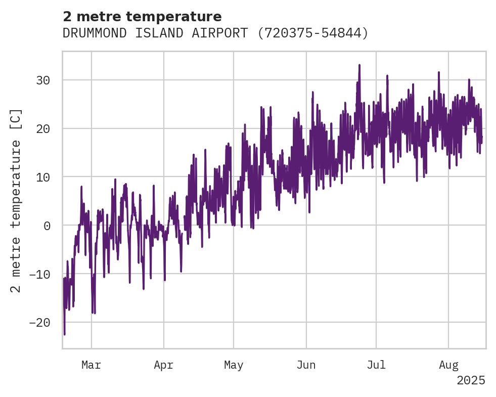 Temperature obs for DRUMMOND ISLAND AIRPORT