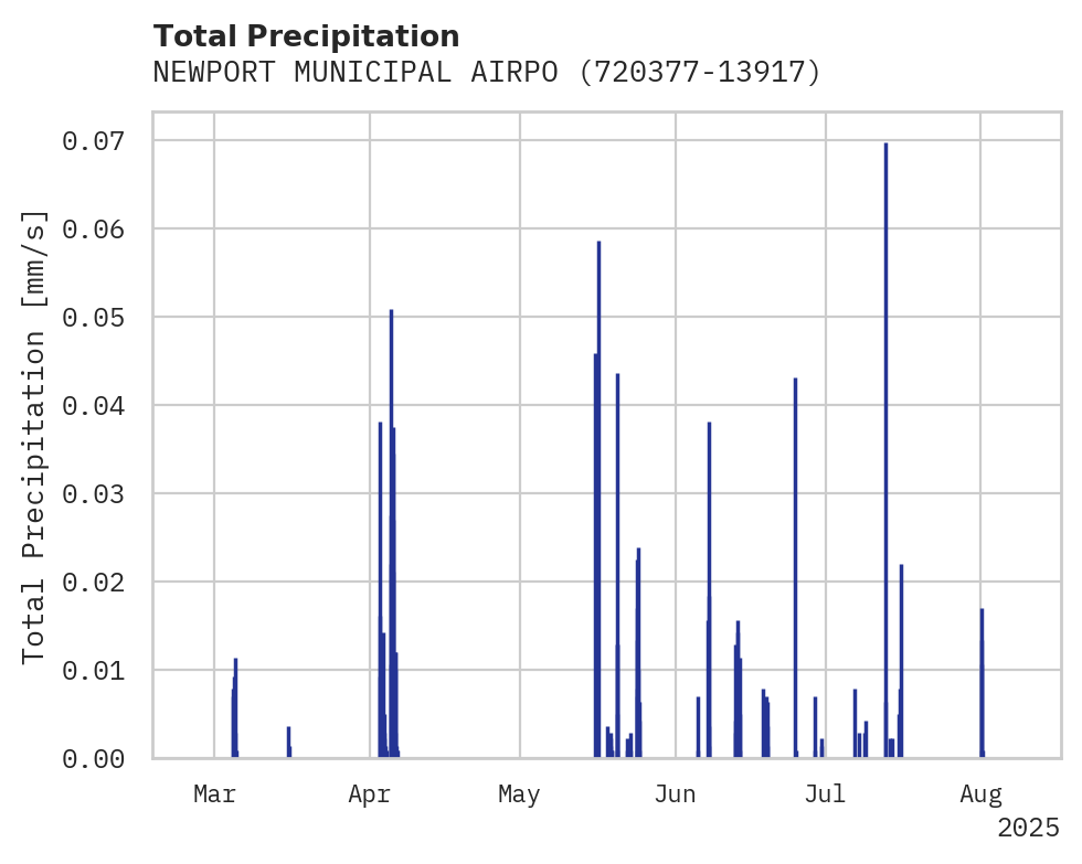 Precipitation obs for NEWPORT MUNICIPAL AIRPORT
