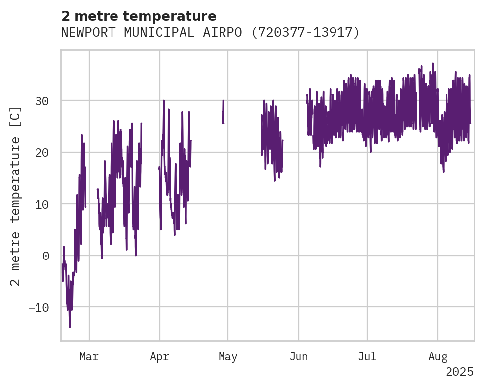 Temperature obs for NEWPORT MUNICIPAL AIRPORT