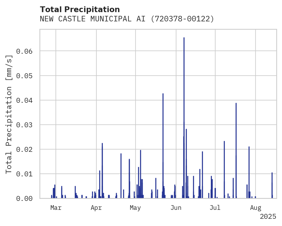 Precipitation obs for NEW CASTLE MUNICIPAL AIRPORT