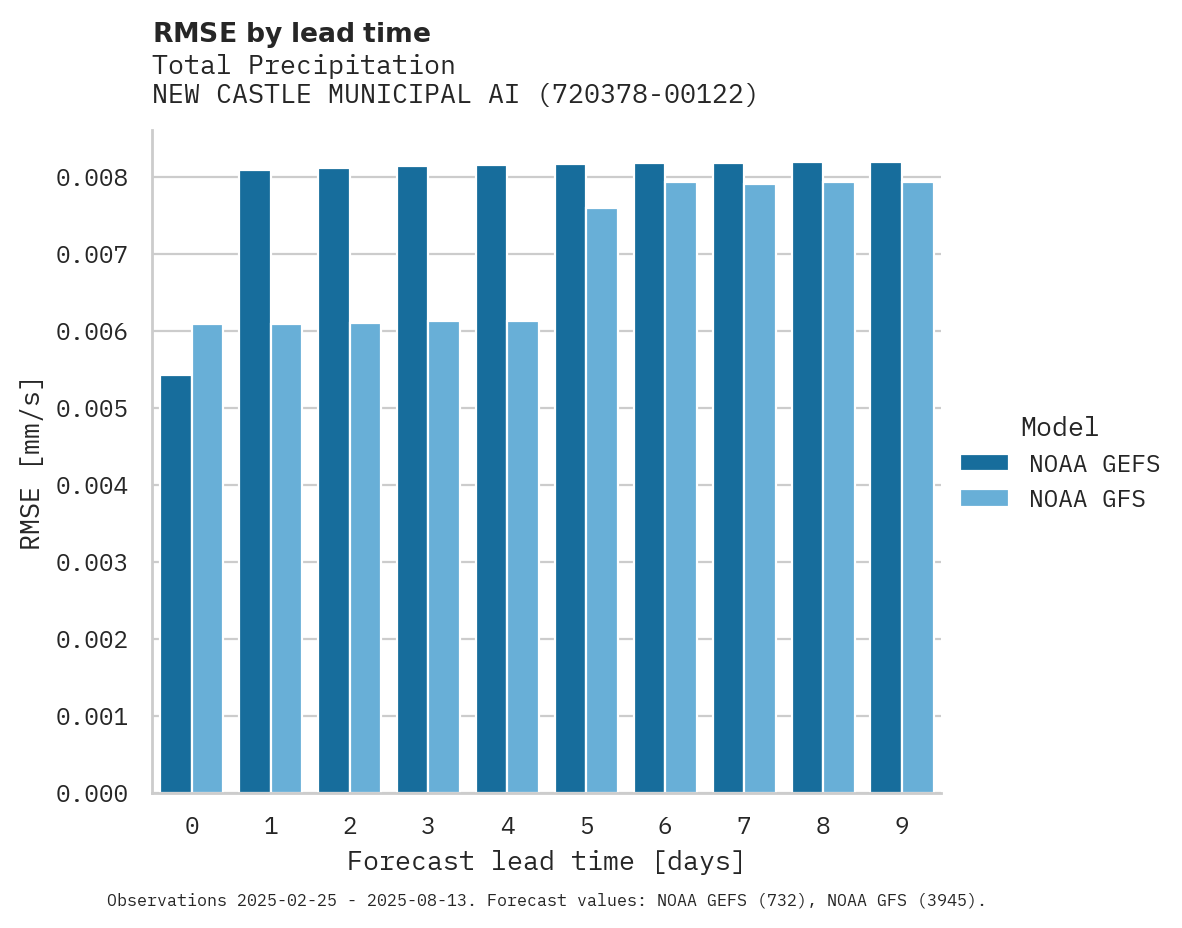 Precipitation RMSE by lead time for NEW CASTLE MUNICIPAL AIRPORT