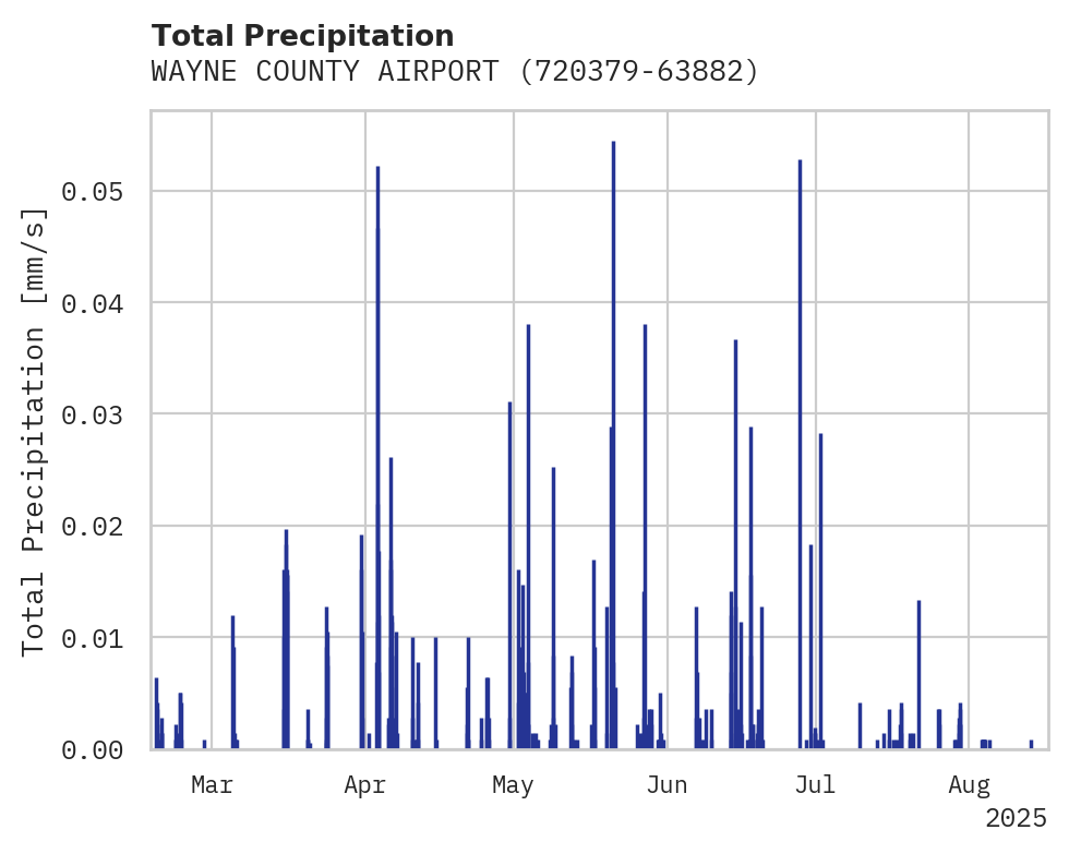 Precipitation obs for WAYNE COUNTY AIRPORT