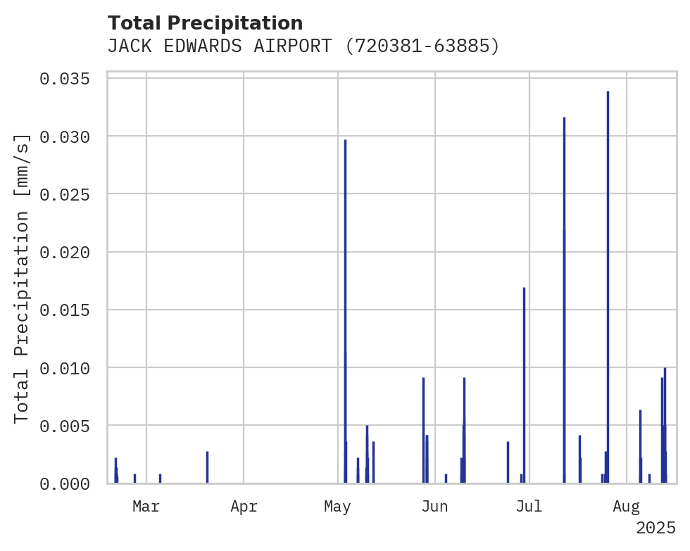 Precipitation obs for JACK EDWARDS AIRPORT