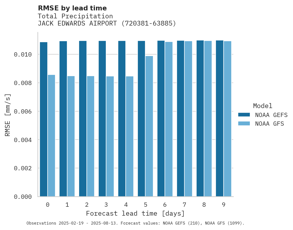 Precipitation RMSE by lead time for JACK EDWARDS AIRPORT