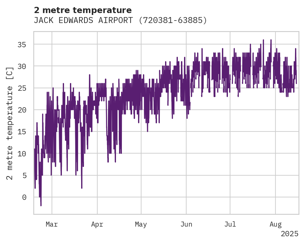 Temperature obs for JACK EDWARDS AIRPORT
