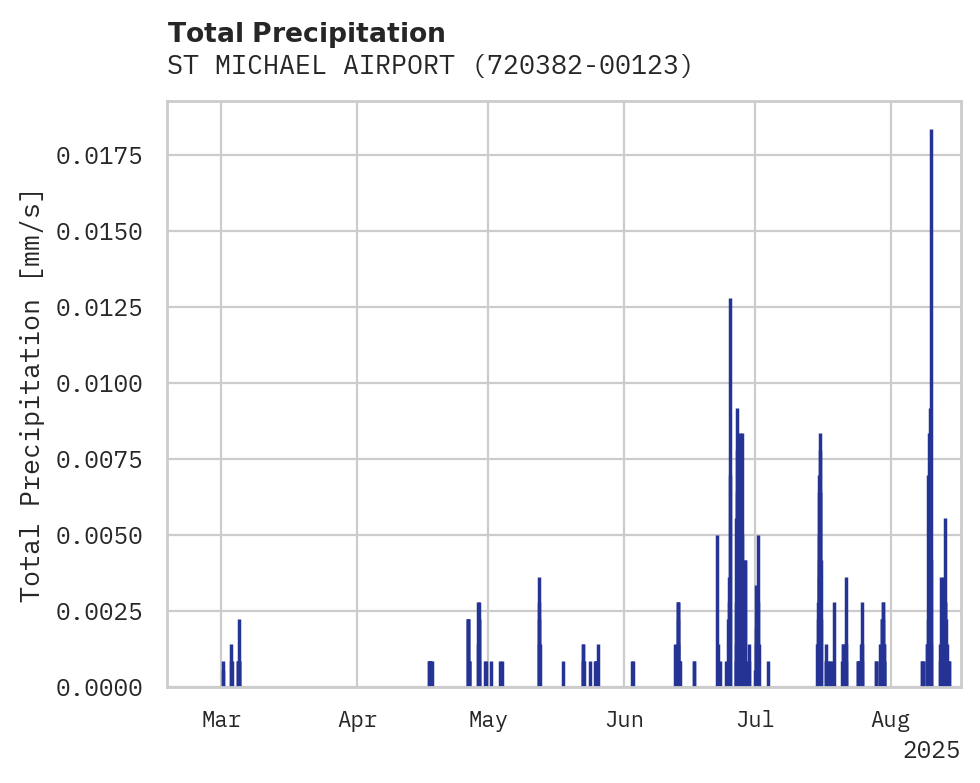 Precipitation obs for ST MICHAEL AIRPORT