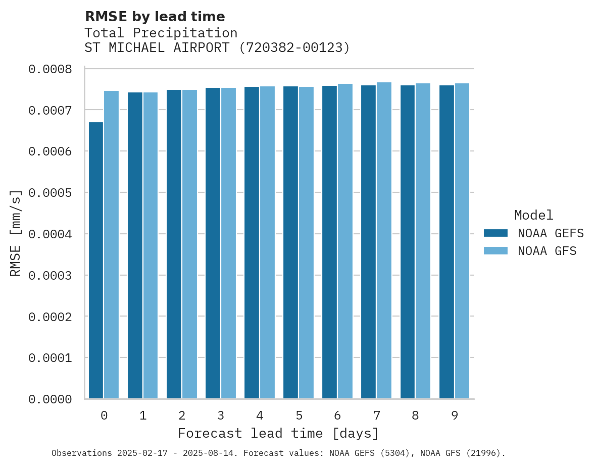 Precipitation RMSE by lead time for ST MICHAEL AIRPORT