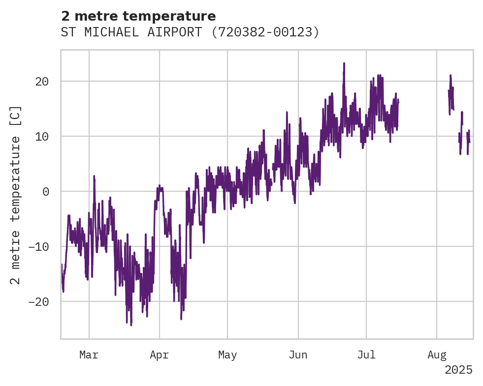Temperature obs for ST MICHAEL AIRPORT