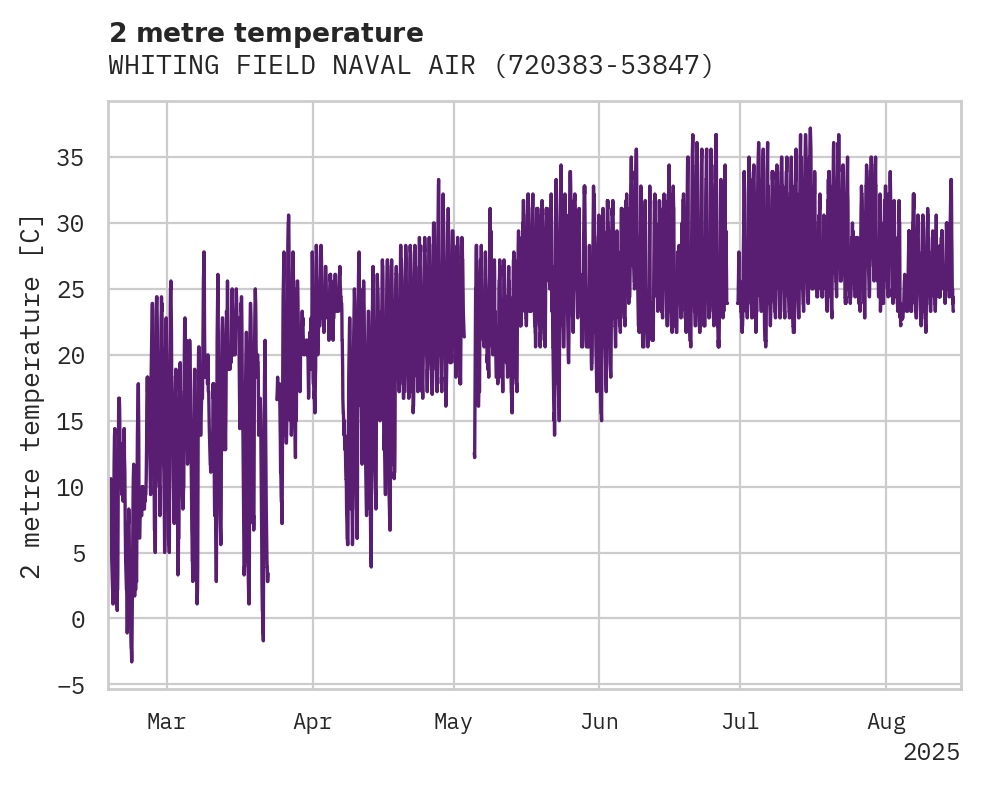 Temperature obs for WHITING FIELD NAVAL AIR STATI