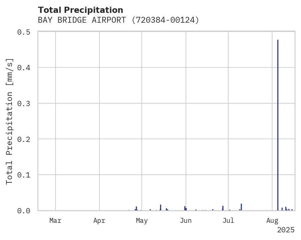 Precipitation obs for BAY BRIDGE AIRPORT