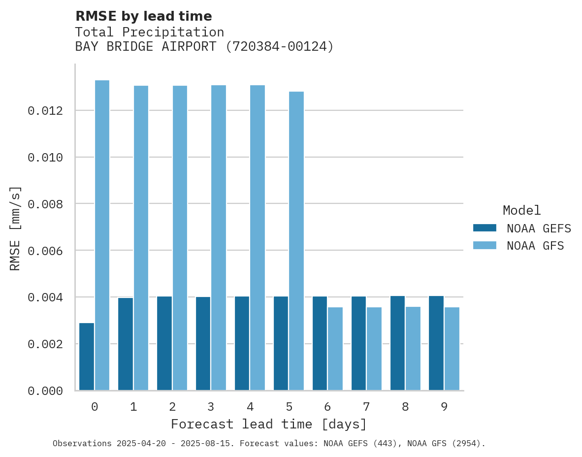 Precipitation RMSE by lead time for BAY BRIDGE AIRPORT