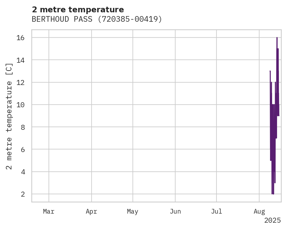 Temperature obs for BERTHOUD PASS