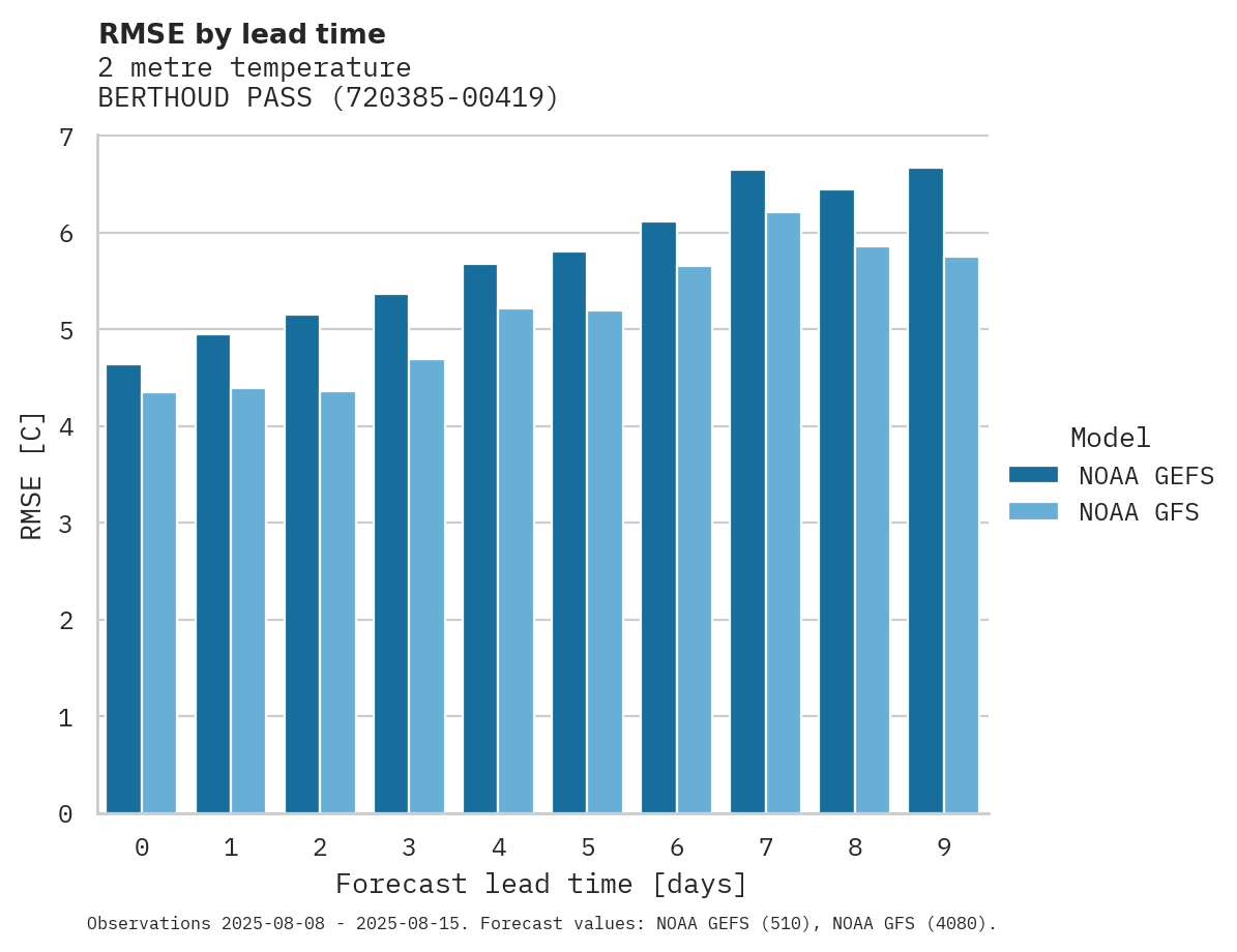 Temperature RMSE by lead time for BERTHOUD PASS
