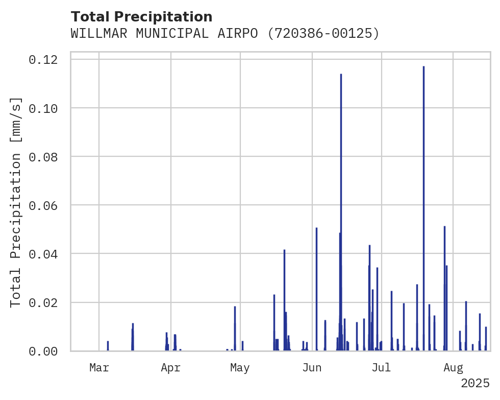 Precipitation obs for WILLMAR MUNICIPAL AIRPORT JOH