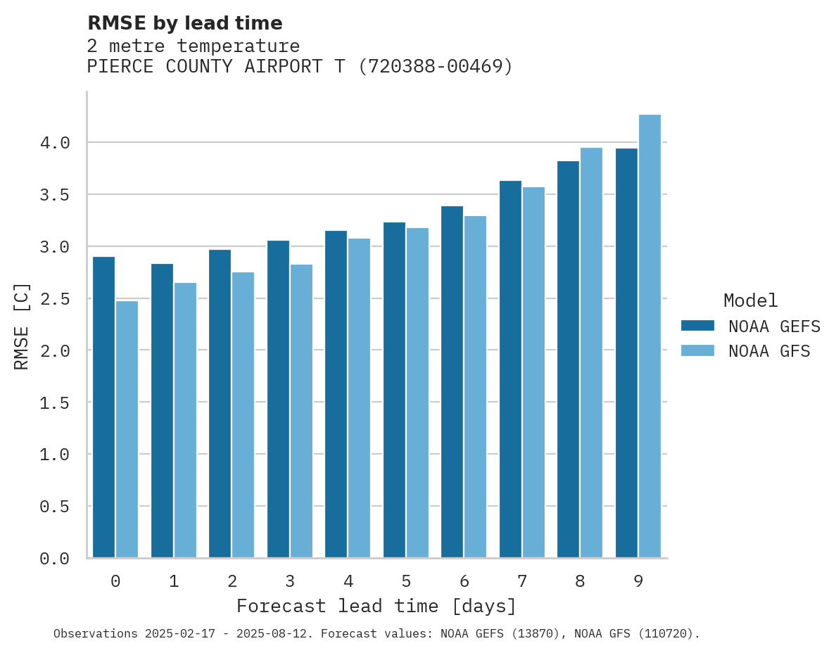 Temperature RMSE by lead time for PIERCE COUNTY AIRPORT THUN FI