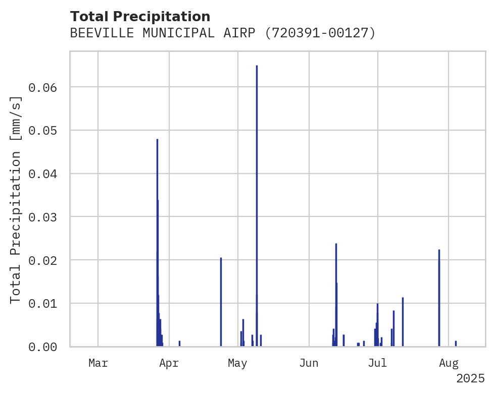 Precipitation obs for BEEVILLE MUNICIPAL AIRPORT