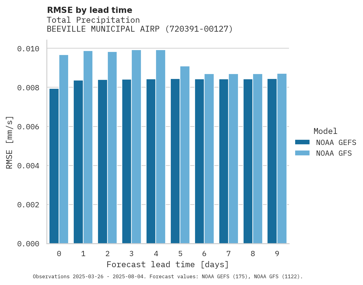 Precipitation RMSE by lead time for BEEVILLE MUNICIPAL AIRPORT
