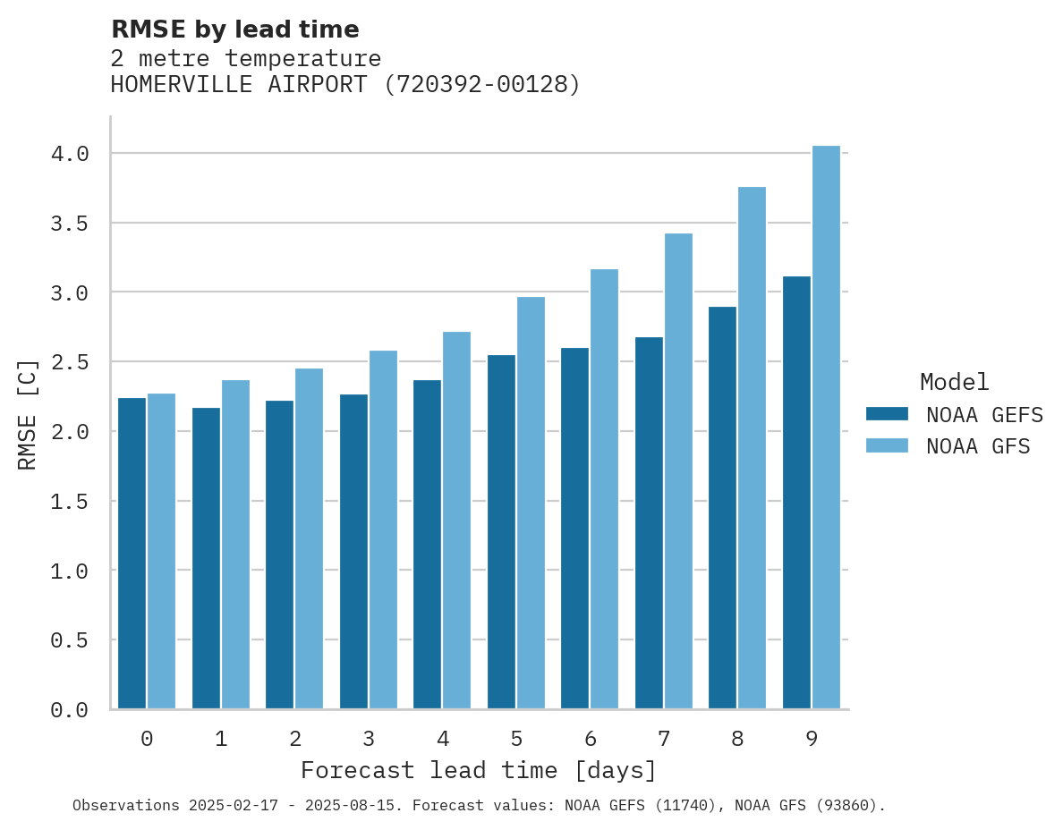 Temperature RMSE by lead time for HOMERVILLE AIRPORT