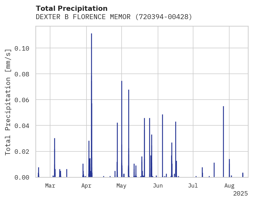 Precipitation obs for DEXTER B FLORENCE MEMORIAL FI