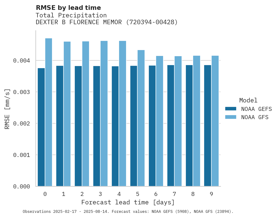 Precipitation RMSE by lead time for DEXTER B FLORENCE MEMORIAL FI