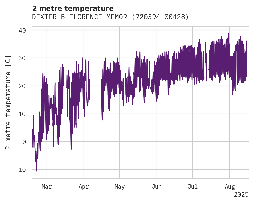 Temperature obs for DEXTER B FLORENCE MEMORIAL FI