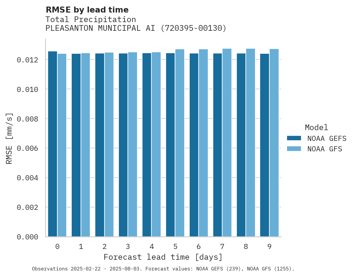 Precipitation RMSE by lead time for PLEASANTON MUNICIPAL AIRPORT