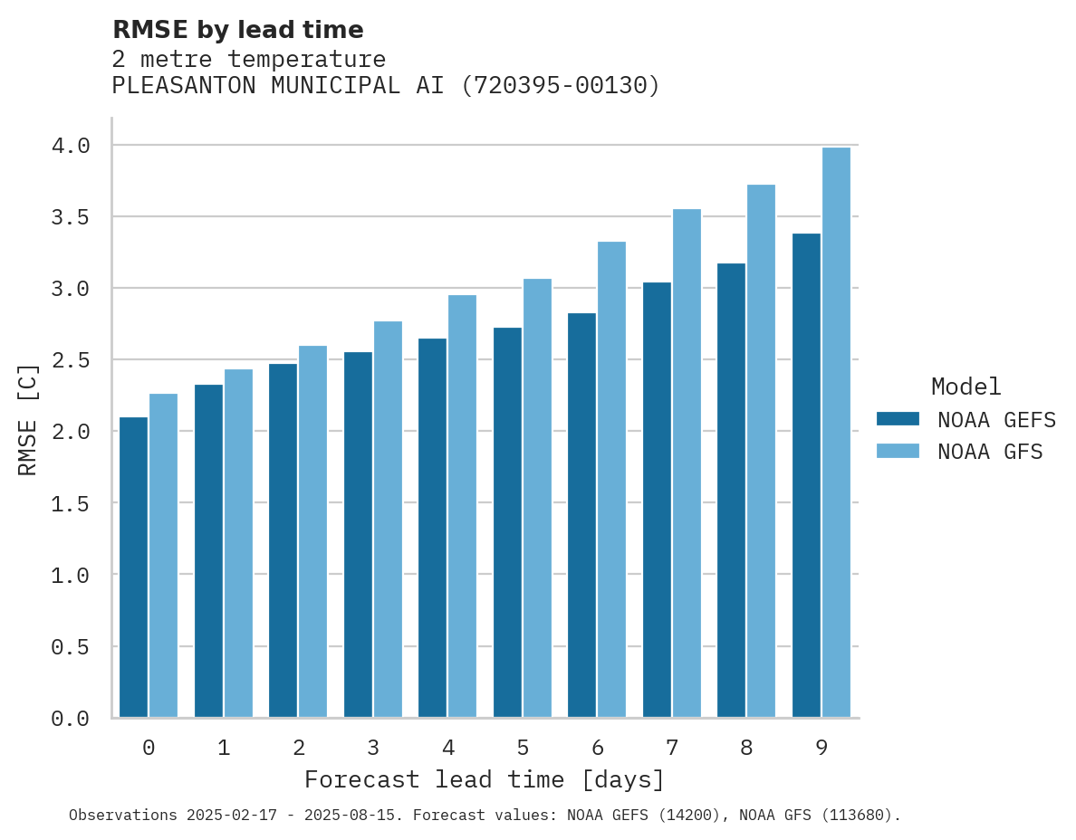 Temperature RMSE by lead time for PLEASANTON MUNICIPAL AIRPORT