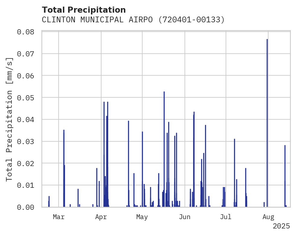 Precipitation obs for CLINTON MUNICIPAL AIRPORT