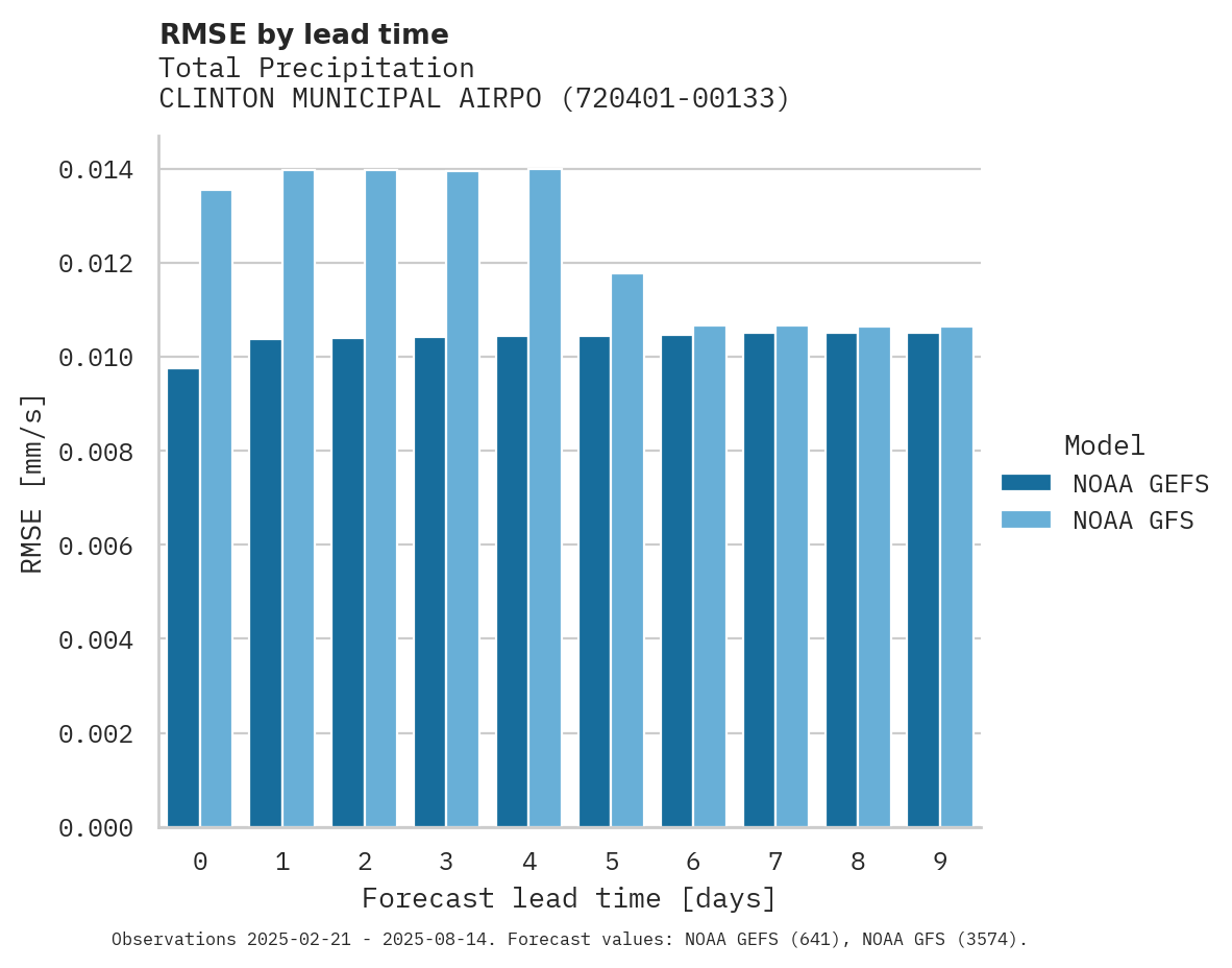 Precipitation RMSE by lead time for CLINTON MUNICIPAL AIRPORT