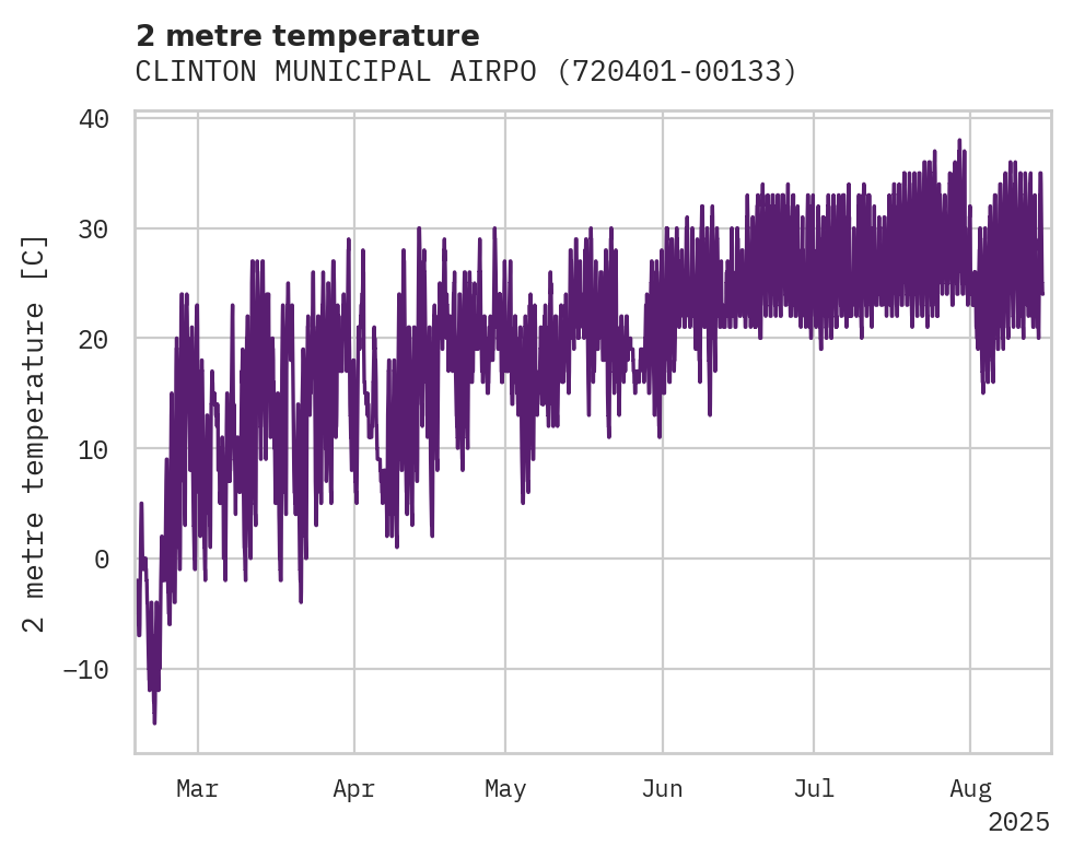 Temperature obs for CLINTON MUNICIPAL AIRPORT
