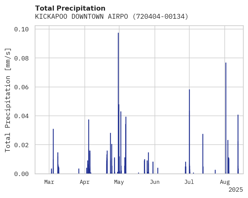 Precipitation obs for KICKAPOO DOWNTOWN AIRPORT
