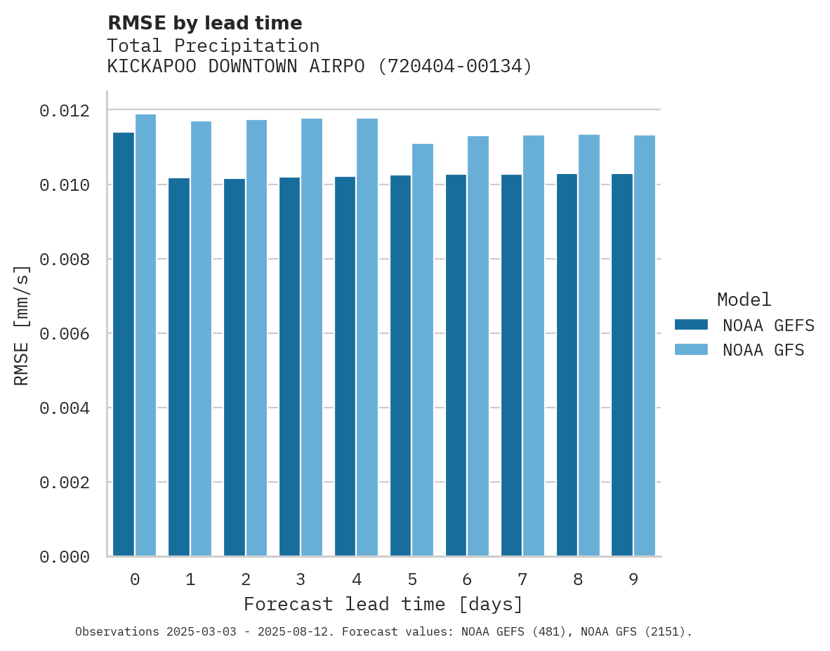 Precipitation RMSE by lead time for KICKAPOO DOWNTOWN AIRPORT