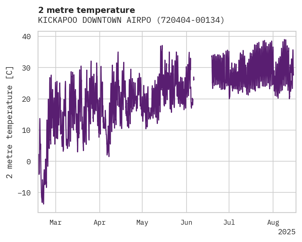 Temperature obs for KICKAPOO DOWNTOWN AIRPORT