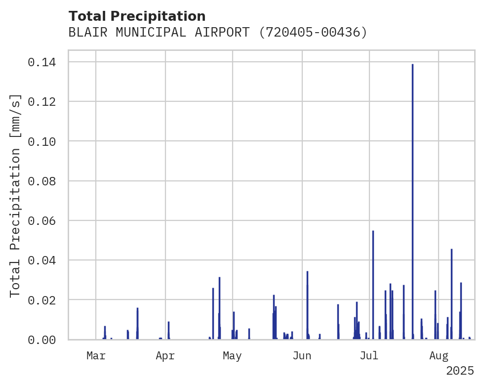 Precipitation obs for BLAIR MUNICIPAL AIRPORT