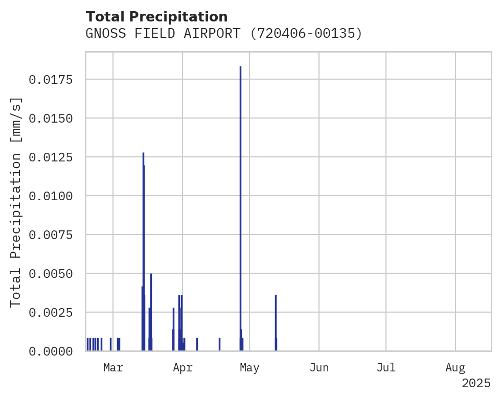 Precipitation obs for GNOSS FIELD AIRPORT