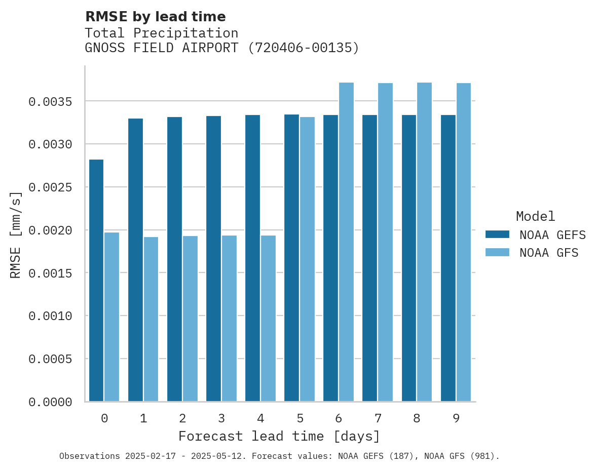 Precipitation RMSE by lead time for GNOSS FIELD AIRPORT