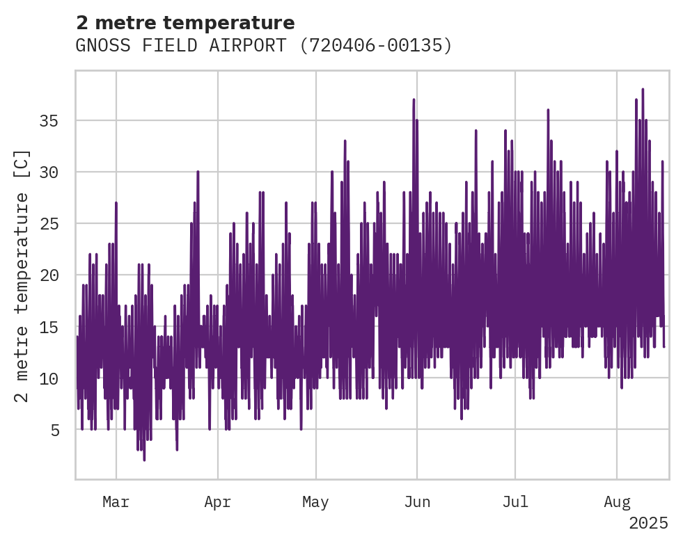 Temperature obs for GNOSS FIELD AIRPORT