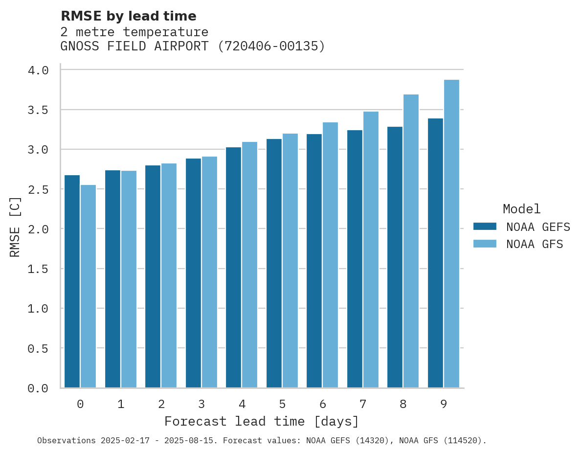 Temperature RMSE by lead time for GNOSS FIELD AIRPORT