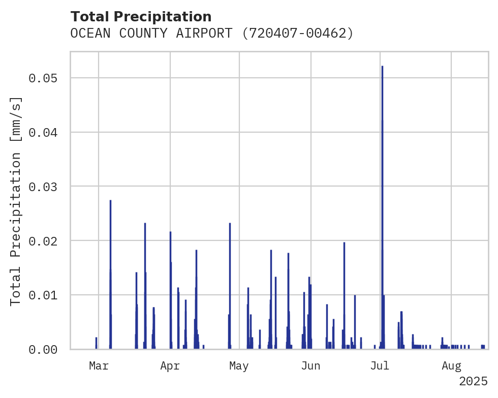 Precipitation obs for OCEAN COUNTY AIRPORT