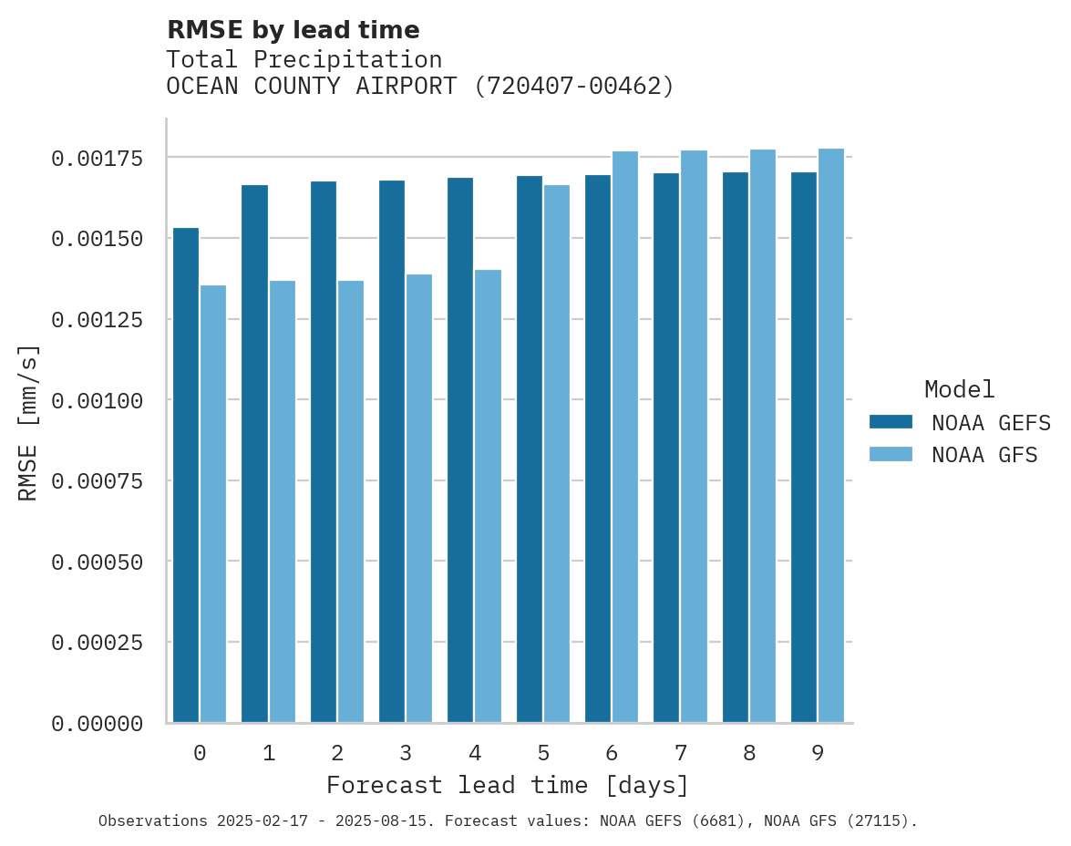 Precipitation RMSE by lead time for OCEAN COUNTY AIRPORT