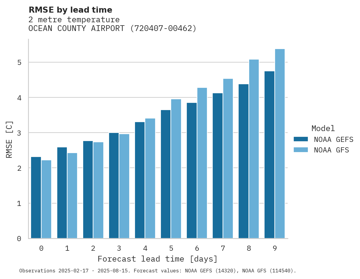 Temperature RMSE by lead time for OCEAN COUNTY AIRPORT