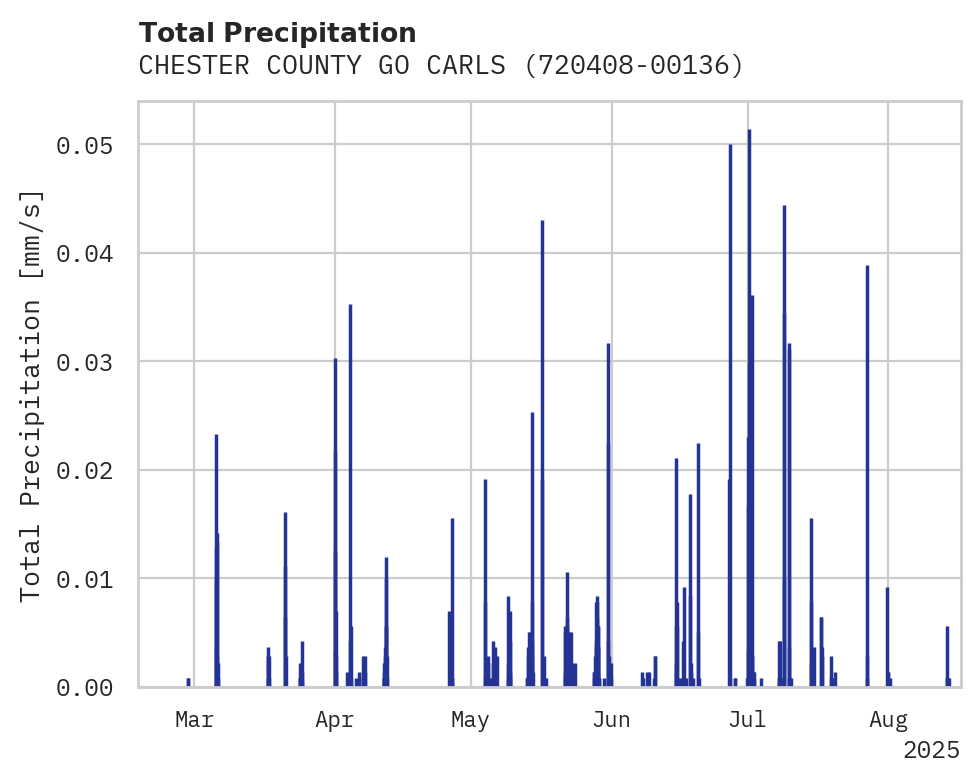 Precipitation obs for CHESTER COUNTY GO CARLSON AIR