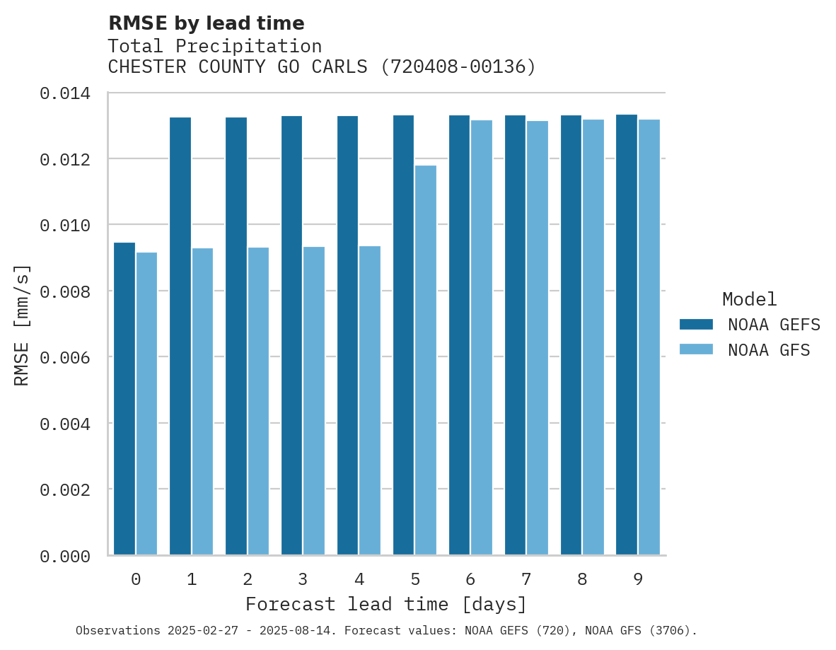 Precipitation RMSE by lead time for CHESTER COUNTY GO CARLSON AIR