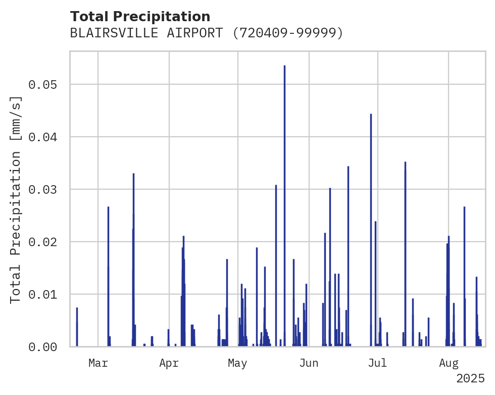 Precipitation obs for BLAIRSVILLE AIRPORT