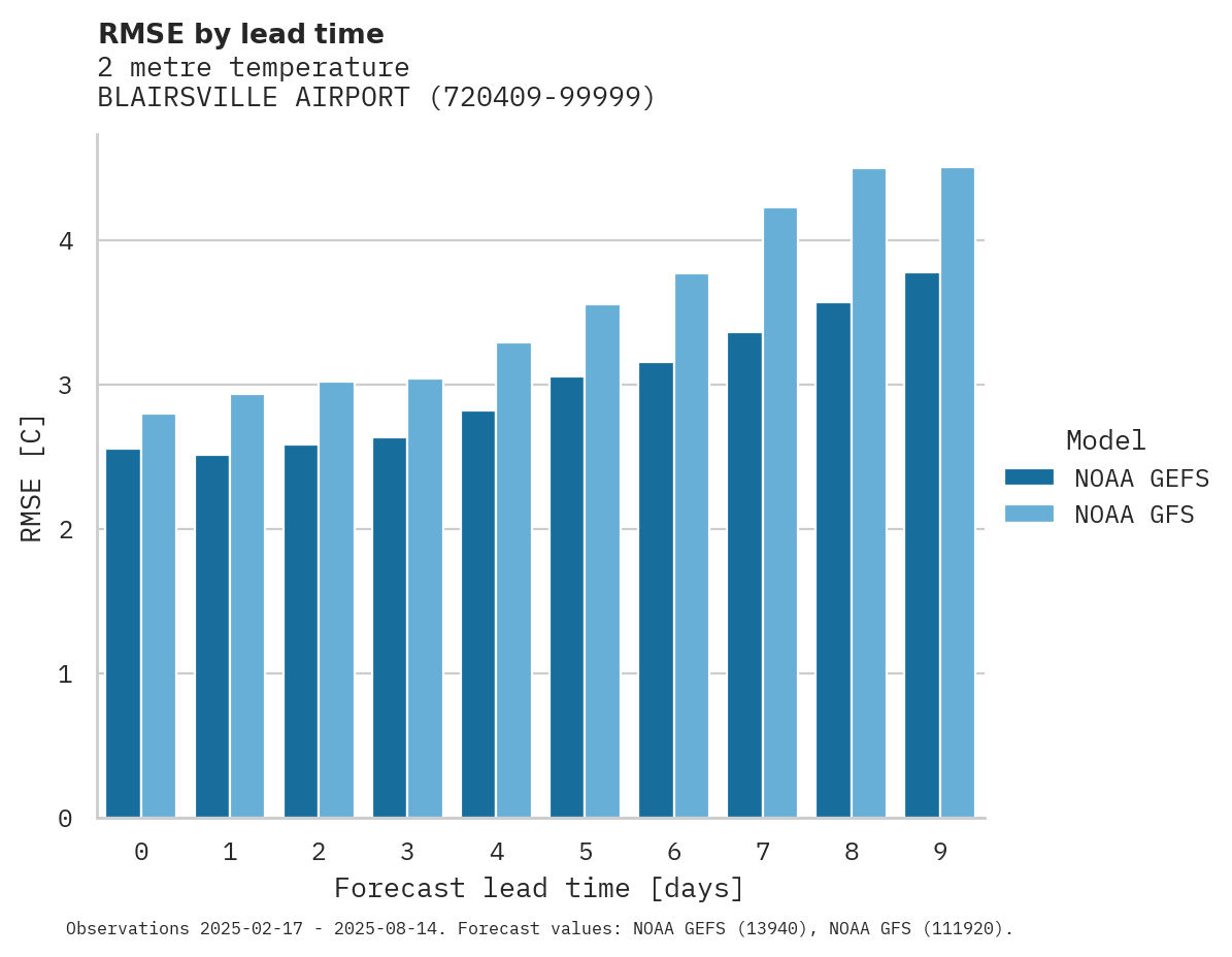 Temperature RMSE by lead time for BLAIRSVILLE AIRPORT