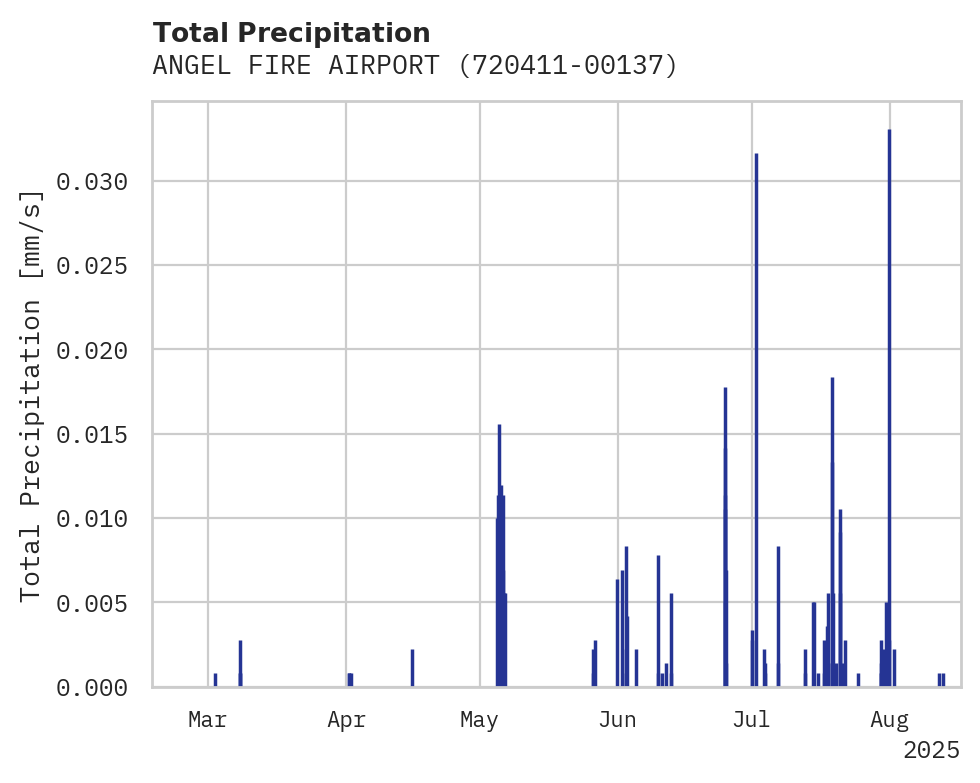 Precipitation obs for ANGEL FIRE AIRPORT