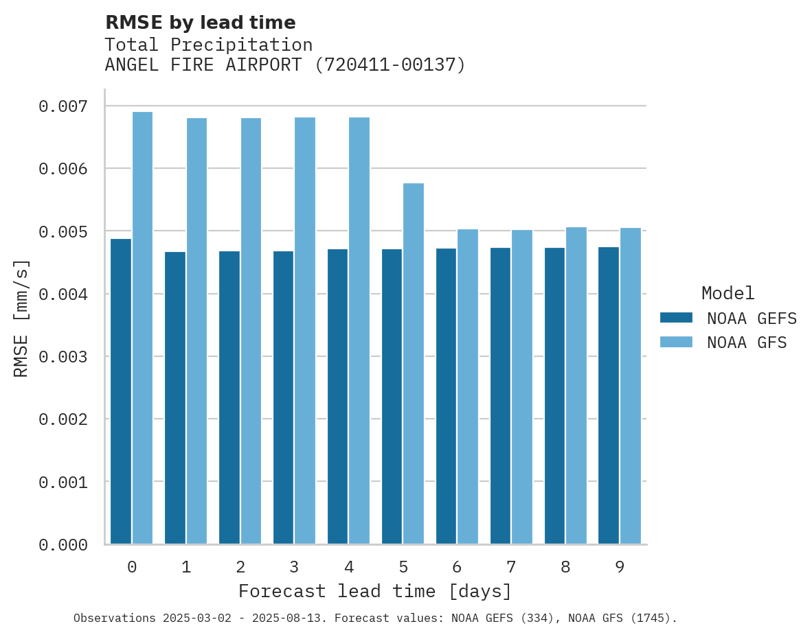 Precipitation RMSE by lead time for ANGEL FIRE AIRPORT