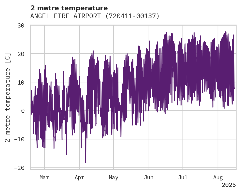 Temperature obs for ANGEL FIRE AIRPORT