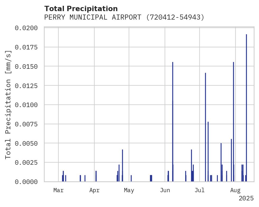 Precipitation obs for PERRY MUNICIPAL AIRPORT